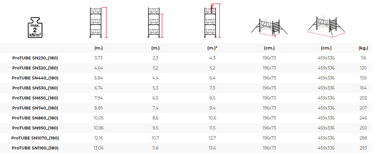 Excel tabela koja sadrži detalje visine za dohvat i stajanje sa pokretne aluminijumske skele ProTube SN180